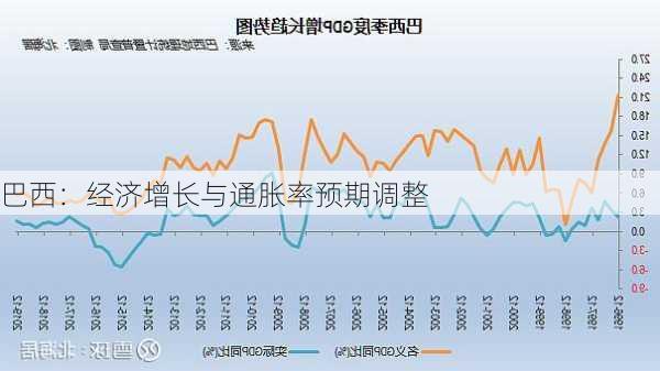 巴西：经济增长与通胀率预期调整