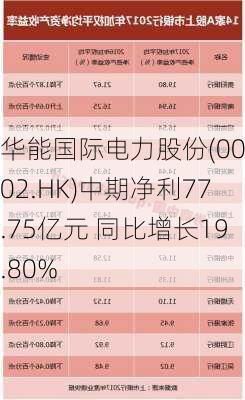 华能国际电力股份(00902.HK)中期净利77.75亿元 同比增长19.80%