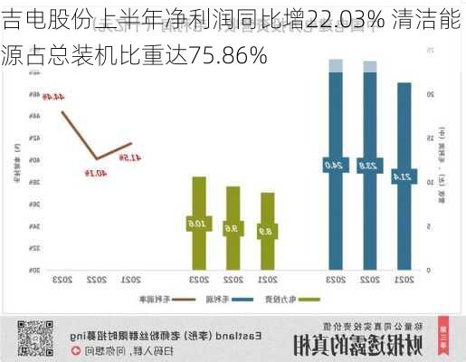 吉电股份上半年净利润同比增22.03% 清洁能源占总装机比重达75.86%