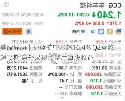 美股异动｜捷蓝航空涨超16.4% Q2营收超预期 意外录得调整后每股收益