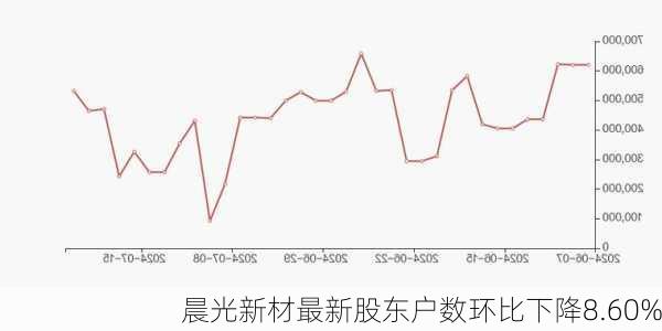 晨光新材最新股东户数环比下降8.60%