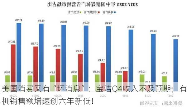 美国消费又有“坏消息”：宝洁Q4收入不及预期，有机销售额增速创六年新低！