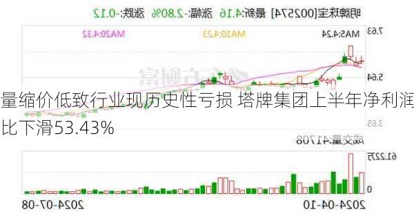 量缩价低致行业现历史性亏损 塔牌集团上半年净利润同比下滑53.43%