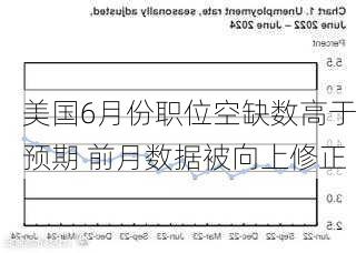 美国6月份职位空缺数高于预期 前月数据被向上修正