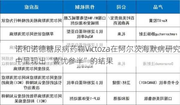 诺和诺德糖尿病药物Victoza在阿尔茨海默病研究中呈现出“喜忧参半”的结果