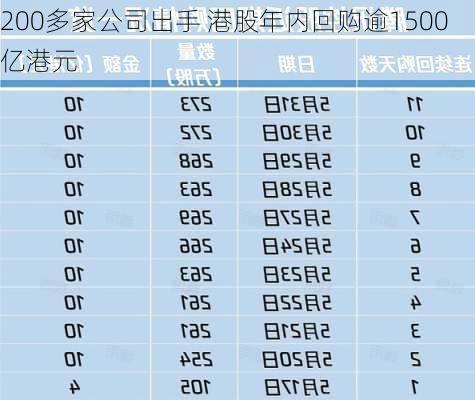 200多家公司出手 港股年内回购逾1500亿港元