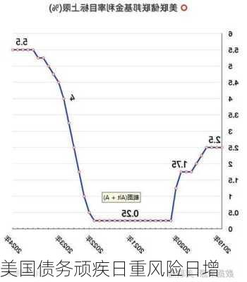 美国债务顽疾日重风险日增