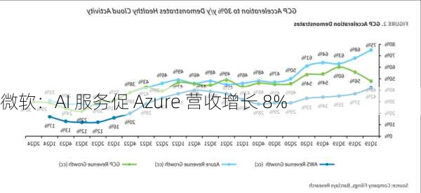 微软：AI 服务促 Azure 营收增长 8%