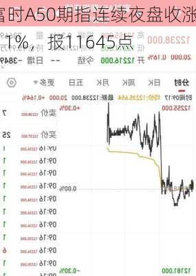 富时A50期指连续夜盘收涨0.11%，报11645点