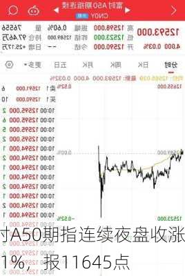 富时A50期指连续夜盘收涨0.11%，报11645点