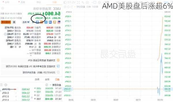 AMD美股盘后涨超6%