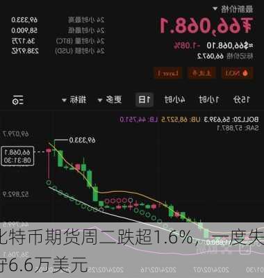 比特币期货周二跌超1.6%，一度失守6.6万美元