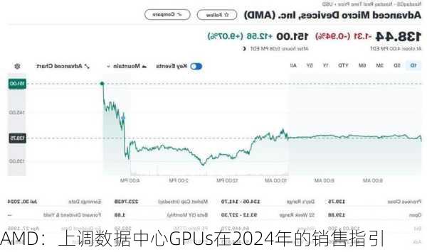 AMD：上调数据中心GPUs在2024年的销售指引