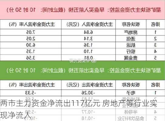 两市主力资金净流出117亿元 房地产等行业实现净流入