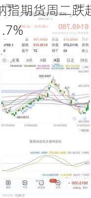 纳指期货周二跌超1.7%