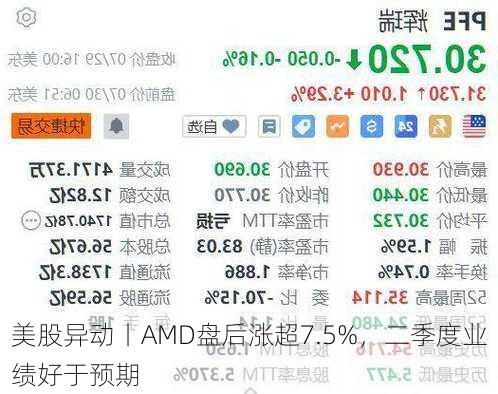 美股异动丨AMD盘后涨超7.5%，二季度业绩好于预期