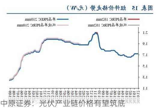 中原证券：光伏产业链价格有望筑底