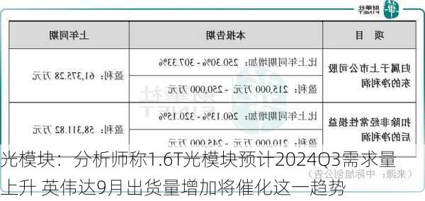 光模块：分析师称1.6T光模块预计2024Q3需求量上升 英伟达9月出货量增加将催化这一趋势