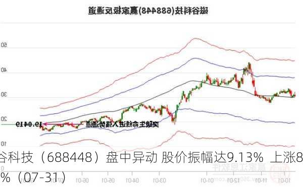 磁谷科技（688448）盘中异动 股价振幅达9.13%  上涨8.58%（07-31）