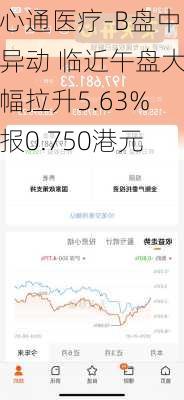 心通医疗-B盘中异动 临近午盘大幅拉升5.63%报0.750港元