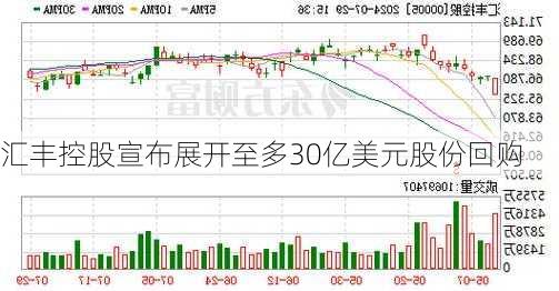 汇丰控股宣布展开至多30亿美元股份回购