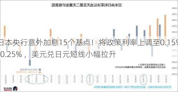 日本央行意外加息15个基点！将政策利率上调至0.15%-0.25% ，美元兑日元短线小幅拉升