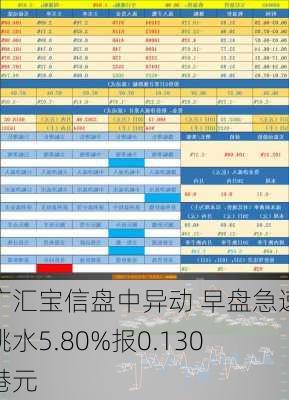 广汇宝信盘中异动 早盘急速跳水5.80%报0.130港元