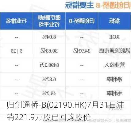 归创通桥-B(02190.HK)7月31日注销221.9万股已回购股份