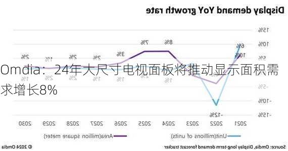 Omdia：24年大尺寸电视面板将推动显示面积需求增长8%