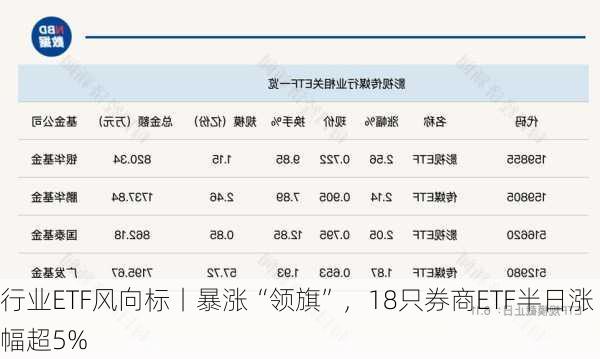 行业ETF风向标丨暴涨“领旗”，18只券商ETF半日涨幅超5%