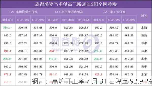 钢厂：高炉开工率 7 月 31 日降至 92.91%