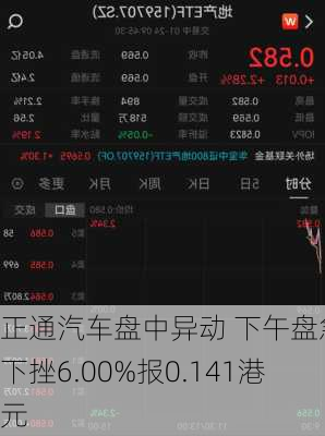 正通汽车盘中异动 下午盘急速下挫6.00%报0.141港元