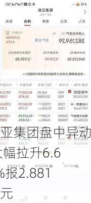 联亚集团盘中异动 大幅拉升6.66%报2.881港元