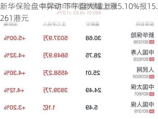 新华保险盘中异动 下午盘大幅上涨5.10%报15.261港元