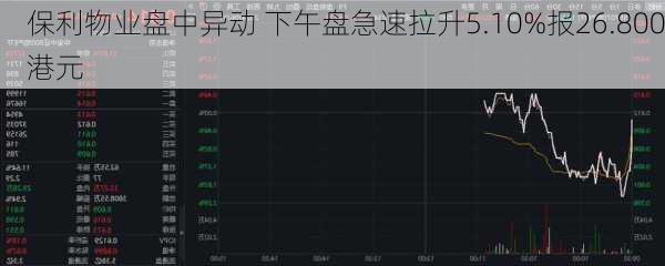 保利物业盘中异动 下午盘急速拉升5.10%报26.800港元