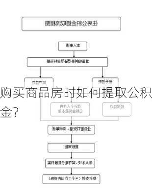 购买商品房时如何提取公积金？