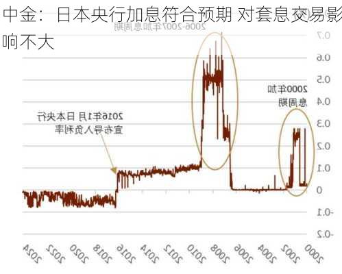 中金：日本央行加息符合预期 对套息交易影响不大