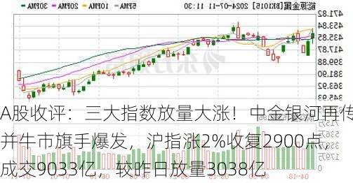 A股收评：三大指数放量大涨！中金银河再传合并牛市旗手爆发，沪指涨2%收复2900点，成交9033亿，较昨日放量3038亿