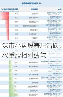 深市小盘股表现活跃，权重股相对疲软