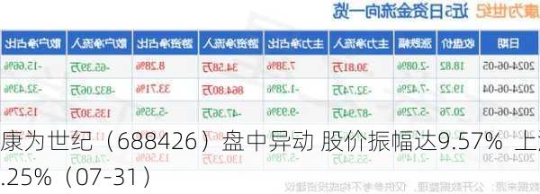 康为世纪（688426）盘中异动 股价振幅达9.57%  上涨7.25%（07-31）