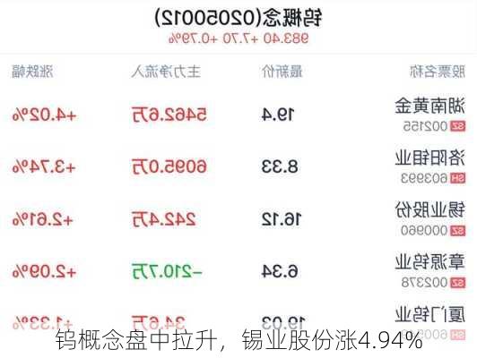 钨概念盘中拉升，锡业股份涨4.94%