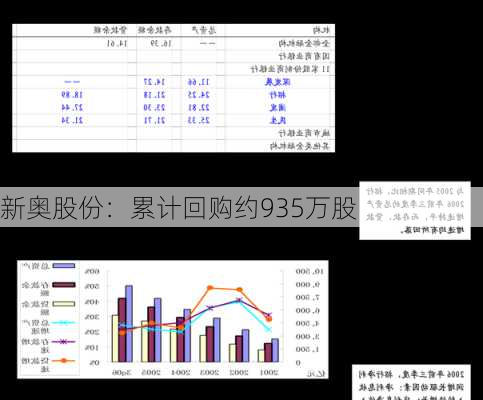 新奥股份：累计回购约935万股