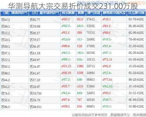 华测导航大宗交易折价成交231.00万股