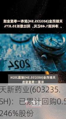 天新药业(603235.SH)：已累计回购0.5246%股份