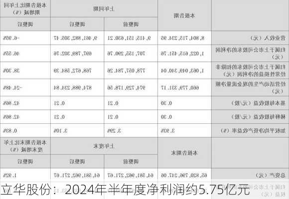 立华股份：2024年半年度净利润约5.75亿元