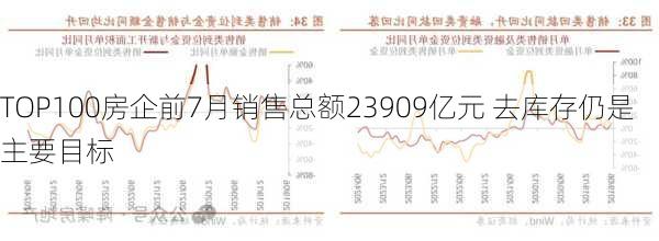 TOP100房企前7月销售总额23909亿元 去库存仍是主要目标