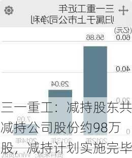 三一重工：减持股东共减持公司股份约98万股，减持计划实施完毕