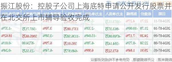 振江股份：控股子公司上海底特申请公开发行股票并在北交所上市辅导验收完成