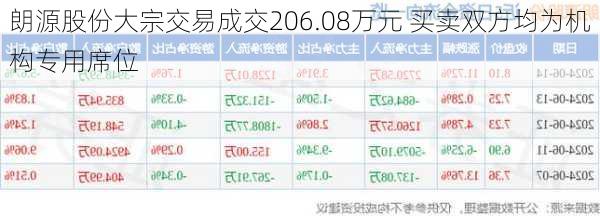 朗源股份大宗交易成交206.08万元 买卖双方均为机构专用席位