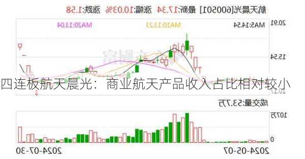 四连板航天晨光：商业航天产品收入占比相对较小